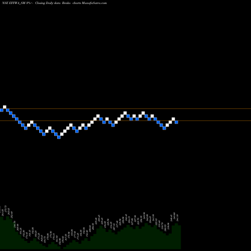 Free Renko charts Effwa Infra & Research L EFFWA_SM share NSE Stock Exchange 
