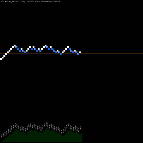 Free Renko charts Effwa Infra & Research L EFFWA_ST share NSE Stock Exchange 