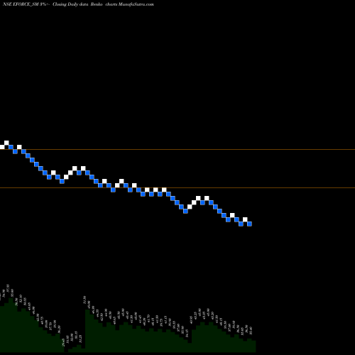 Free Renko charts Electro Force (india) Ltd EFORCE_SM share NSE Stock Exchange 
