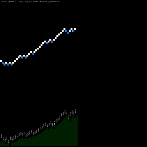 Free Renko charts Edelamc - Egold EGOLD share NSE Stock Exchange 