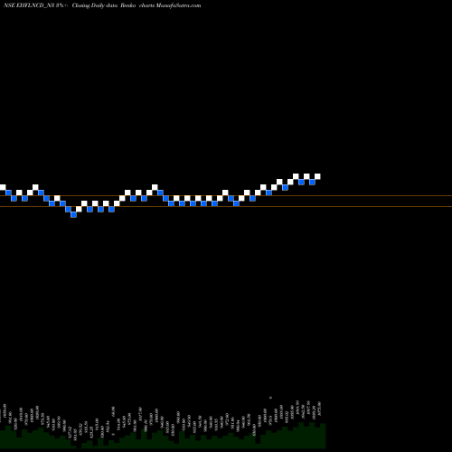 Free Renko charts Sec Red Ncd 9.75% Sr. Iii EHFLNCD_N3 share NSE Stock Exchange 