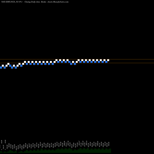 Free Renko charts Sec Red Ncd 9.57% Sr. V EHFLNCD_N5 share NSE Stock Exchange 