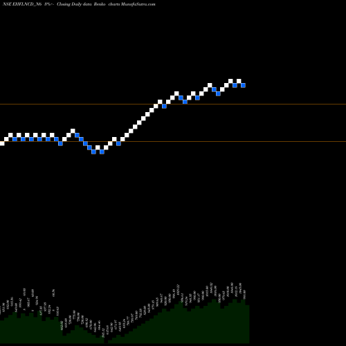 Free Renko charts Sec Red Ncd 10% Sr. Vi EHFLNCD_N6 share NSE Stock Exchange 