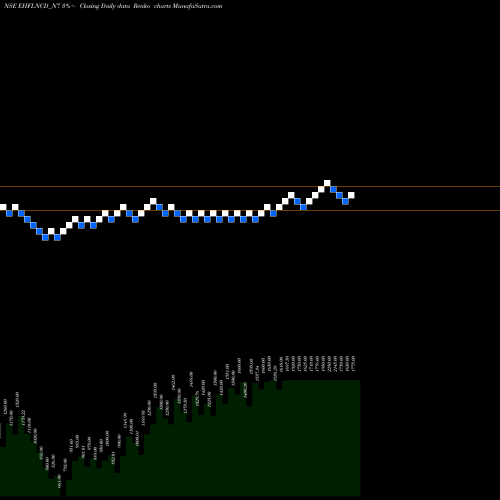 Free Renko charts Sec Red Ncd Sr. Vii EHFLNCD_N7 share NSE Stock Exchange 