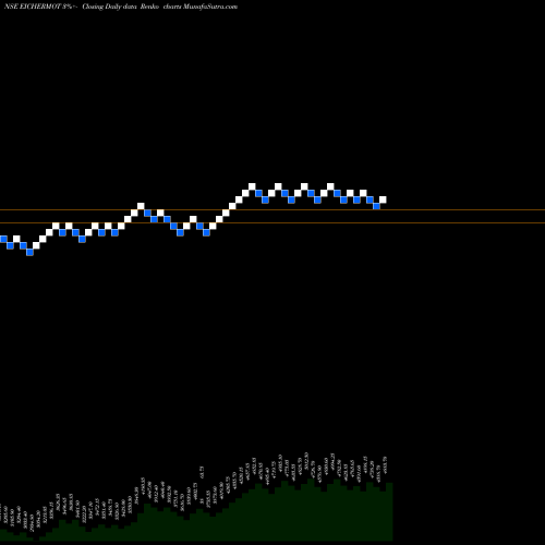 Free Renko charts Eicher Motors Limited EICHERMOT share NSE Stock Exchange 