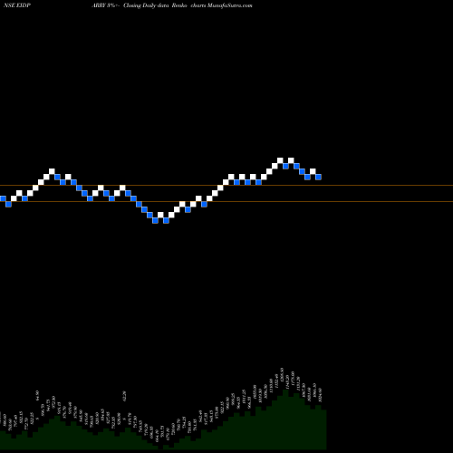 Free Renko charts EID Parry India Limited EIDPARRY share NSE Stock Exchange 