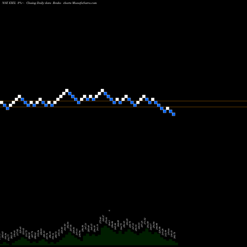 Free Renko charts Enviro Infra Engineers L EIEL share NSE Stock Exchange 