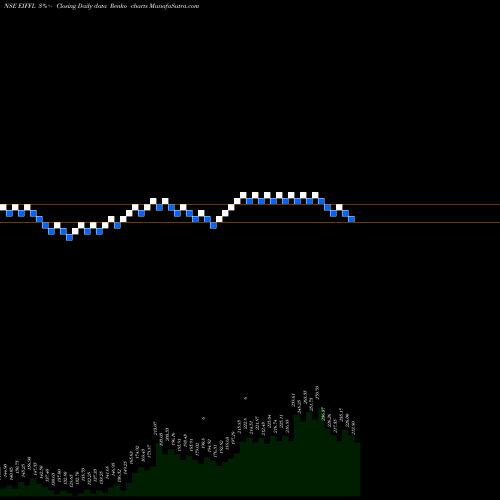 Free Renko charts Euro (i) Fresh Foods Ltd EIFFL share NSE Stock Exchange 