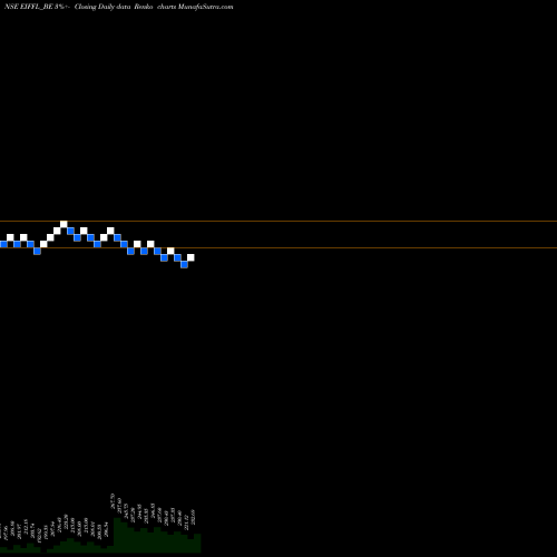 Free Renko charts Euro (i) Fresh Foods Ltd EIFFL_BE share NSE Stock Exchange 