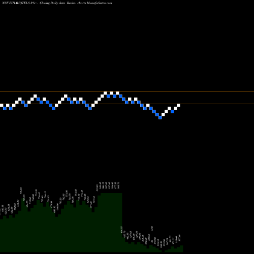 Free Renko charts EIH Associated Hotels Limited EIHAHOTELS share NSE Stock Exchange 