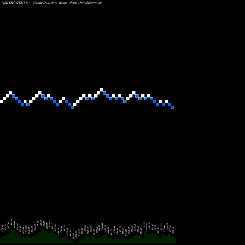 Free Renko charts EIH Limited EIHOTEL share NSE Stock Exchange 