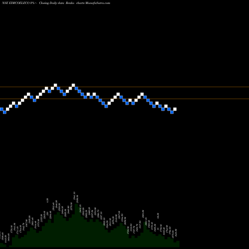 Free Renko charts Eimco Elecon (India) Limited EIMCOELECO share NSE Stock Exchange 