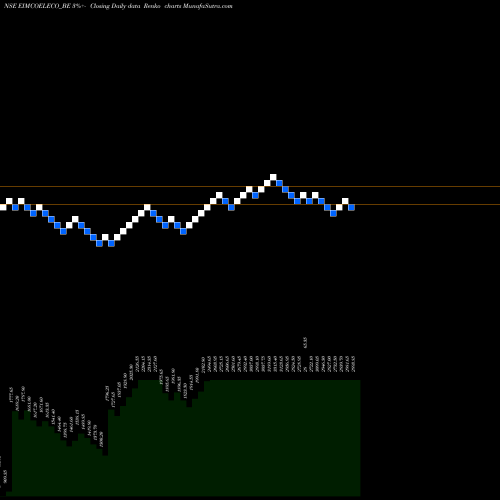 Free Renko charts Eimco Elecon (india) Ltd EIMCOELECO_BE share NSE Stock Exchange 
