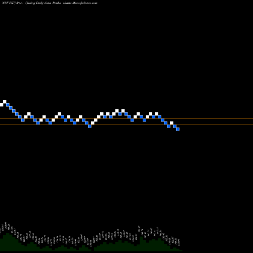 Free Renko charts Everest Kanto Cylinder Limited EKC share NSE Stock Exchange 