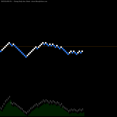 Free Renko charts E-Land Apparel Limited ELAND share NSE Stock Exchange 