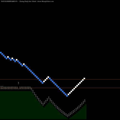 Free Renko charts Elder Pharmaceuticals Limited ELDERPHARM share NSE Stock Exchange 