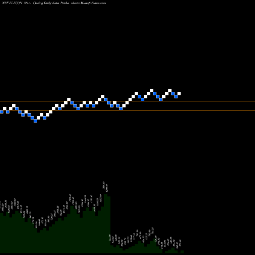 Free Renko charts Elecon Engineering Company Limited ELECON share NSE Stock Exchange 