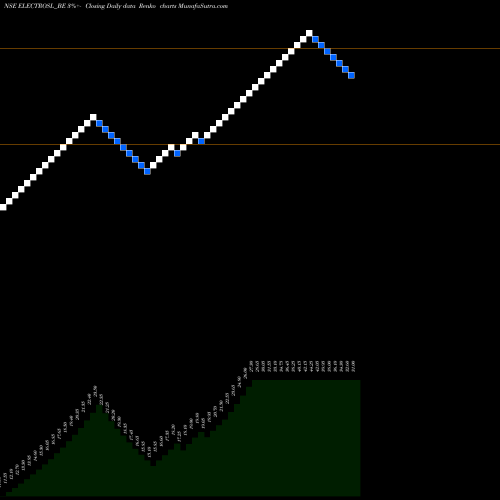 Free Renko charts Electrosteel Steels Ltd ELECTROSL_BE share NSE Stock Exchange 