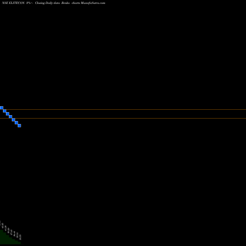 Free Renko charts Elitecon International L ELITECON share NSE Stock Exchange 