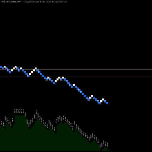 Free Renko charts Emami Infrastructure Limited EMAMIINFRA share NSE Stock Exchange 