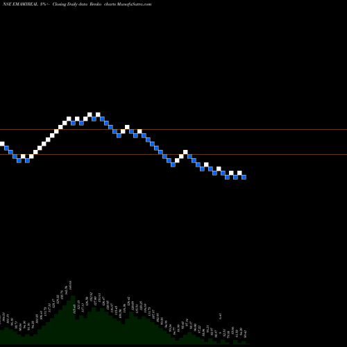 Free Renko charts Emami Realty Limited EMAMIREAL share NSE Stock Exchange 