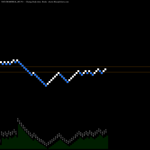 Free Renko charts Emami Realty Limited EMAMIREAL_BE share NSE Stock Exchange 