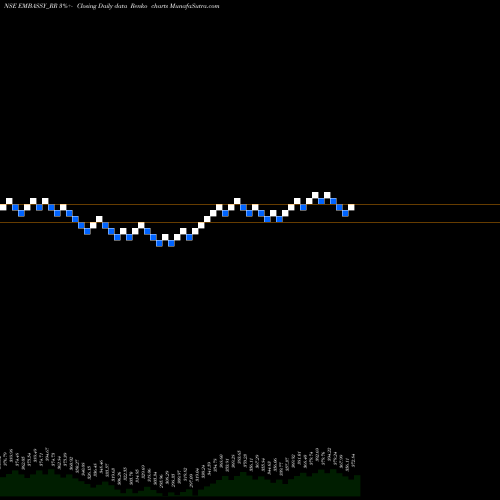 Free Renko charts Embassy Office Parks Reit EMBASSY_RR share NSE Stock Exchange 