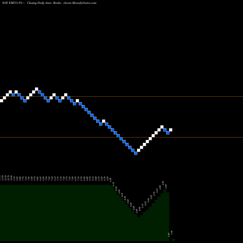 Free Renko charts Emco Limited EMCO share NSE Stock Exchange 