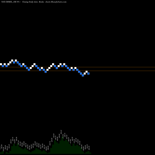 Free Renko charts Energy Mission Mach Ind L EMMIL_SM share NSE Stock Exchange 