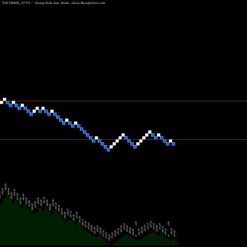 Free Renko charts Energy Mission Mach Ind L EMMIL_ST share NSE Stock Exchange 