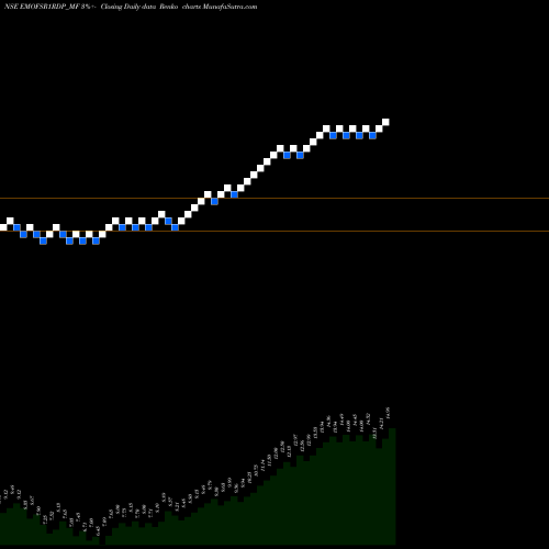 Free Renko charts Edelamc - Emofsr1rdp EMOFSR1RDP_MF share NSE Stock Exchange 