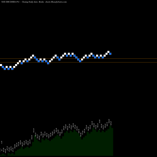 Free Renko charts Emudhra Limited EMUDHRA share NSE Stock Exchange 