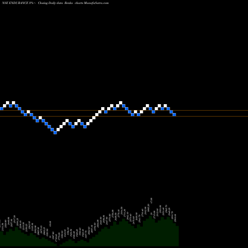 Free Renko charts Endurance Techno. Ltd. ENDURANCE share NSE Stock Exchange 