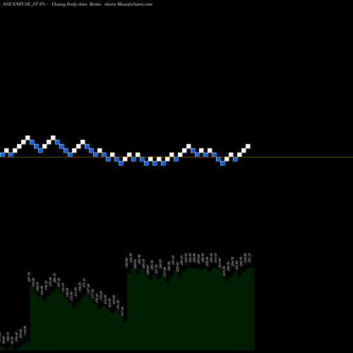 Free Renko charts Enfuse Solutions Limited ENFUSE_ST share NSE Stock Exchange 