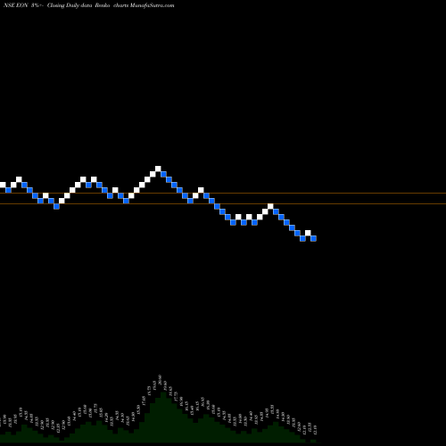 Free Renko charts Eon Electric Limited EON share NSE Stock Exchange 