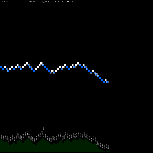 Free Renko charts Epack Durable Limited EPACK share NSE Stock Exchange 