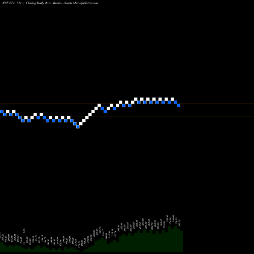 Free Renko charts Epl Limited EPL share NSE Stock Exchange 