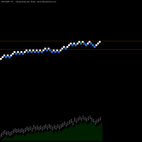 Free Renko charts Edel.ETF Nify 30 EQ30 share NSE Stock Exchange 