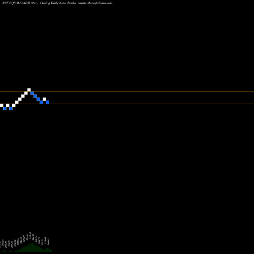 Free Renko charts Dspamc - Dspnewetf EQUAL50ADD share NSE Stock Exchange 