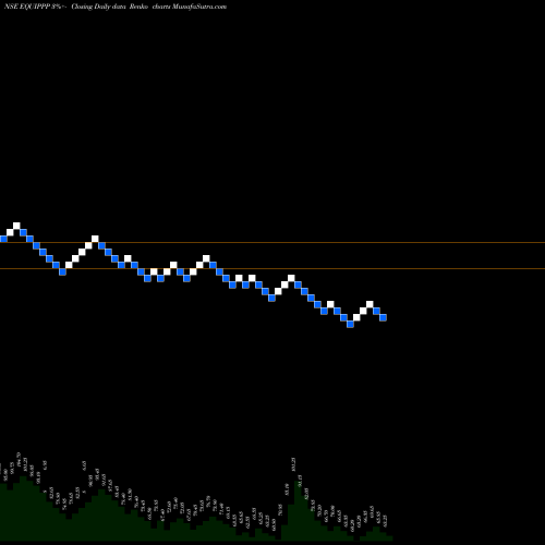 Free Renko charts Equippp Soc Imp Tech Ltd EQUIPPP share NSE Stock Exchange 