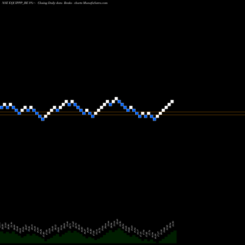 Free Renko charts Equippp Soc Imp Tech Ltd EQUIPPP_BE share NSE Stock Exchange 