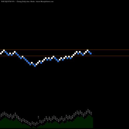 Free Renko charts Equitas Holdings Limited EQUITAS share NSE Stock Exchange 