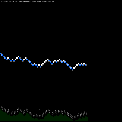 Free Renko charts Equitas Small Fin Bnk Ltd EQUITASBNK share NSE Stock Exchange 