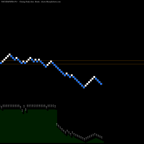 Free Renko charts Era Infra Engineering Limited ERAINFRA share NSE Stock Exchange 