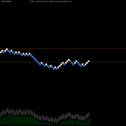 Free Renko charts Esab India Limited ESABINDIA share NSE Stock Exchange 