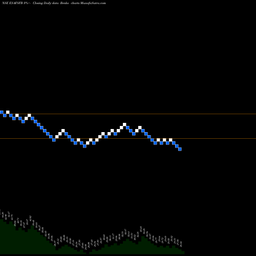 Free Renko charts Esaf Small Finance Bank L ESAFSFB share NSE Stock Exchange 