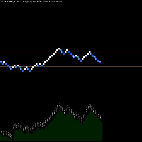 Free Renko charts Esconet Technologies Ltd ESCONET_ST share NSE Stock Exchange 