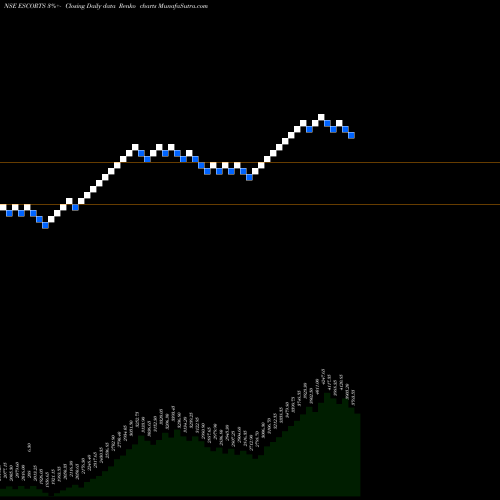 Free Renko charts Escorts Limited ESCORTS share NSE Stock Exchange 