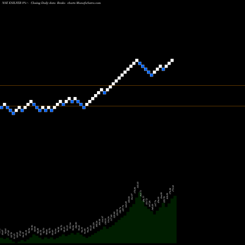 Free Renko charts Edelamc - Esilver ESILVER share NSE Stock Exchange 