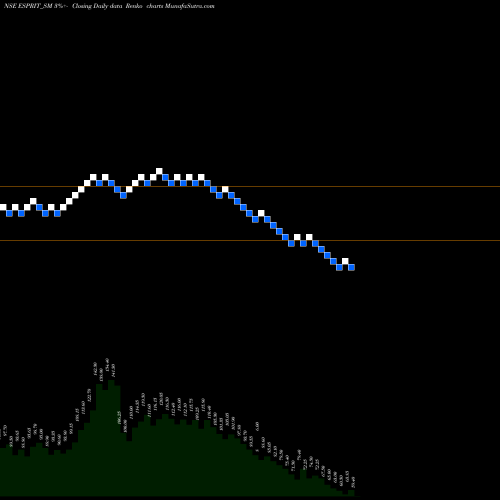 Free Renko charts Esprit Stones Limited ESPRIT_SM share NSE Stock Exchange 